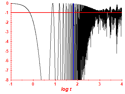 Survival probability log